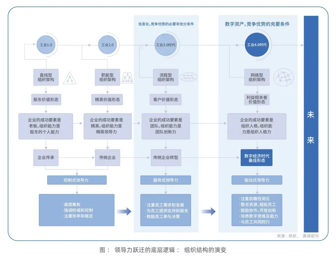 b.领导力跃迁的底层逻辑 ：组织结构的演变